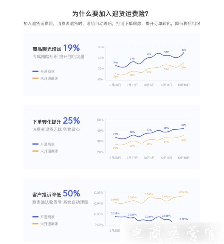 抖音雙11推出運費險千萬補貼計劃